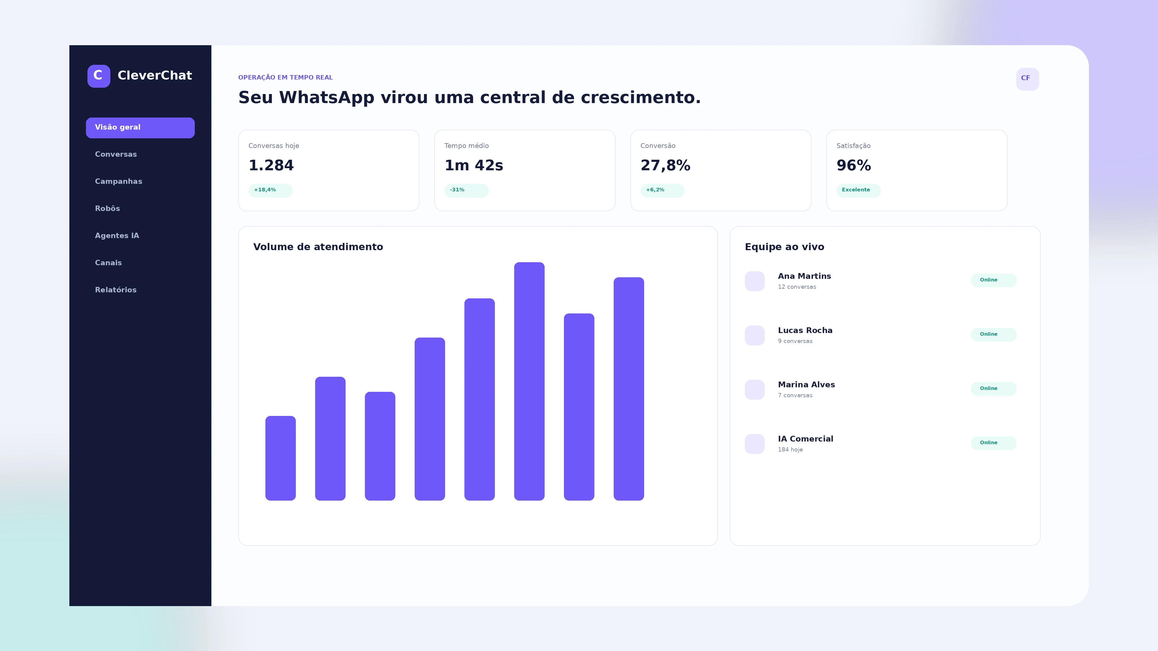 Dashboard CleverChat em operação